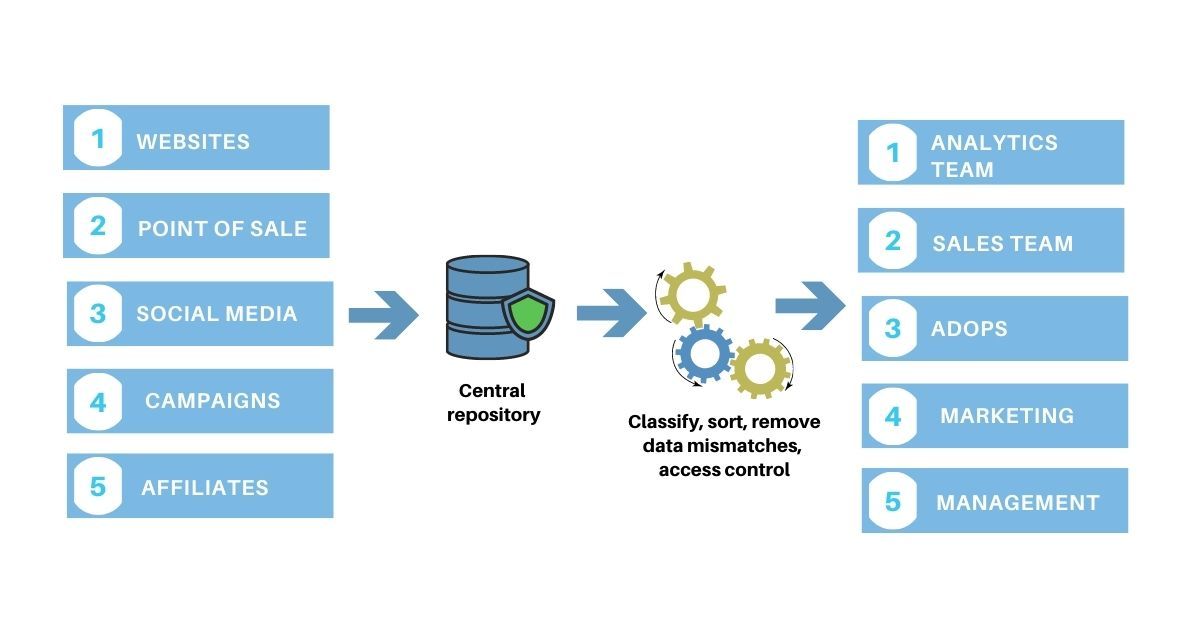 Marketing Data Governance | Data Framework - Camptag